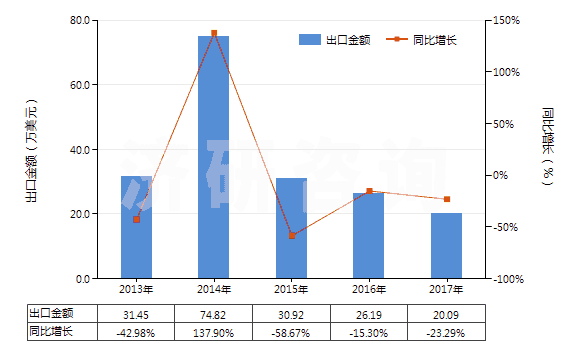 2013-2017年中國合成纖維廢料(包括落綿、廢紗及回收纖維)(HS55051000)出口總額及增速統(tǒng)計(jì)